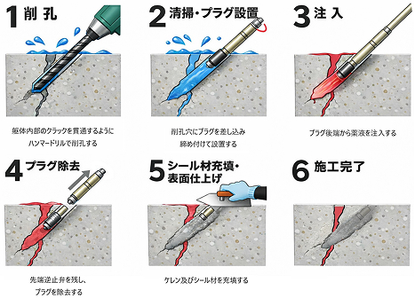 フレキシン極の施工方法