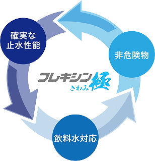 安全性と環境を追求した止水剤